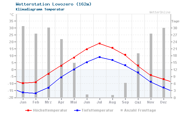 Klimadiagramm Temperatur Lovozero (162m)