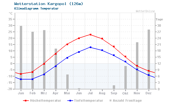 Klimadiagramm Temperatur Kargopol (126m)