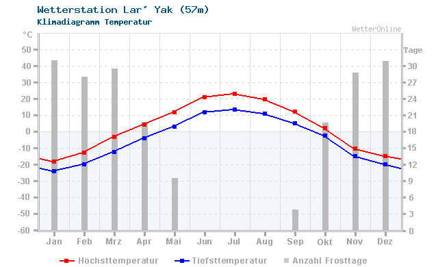 Klimadiagramm Temperatur Lar' Yak (57m)