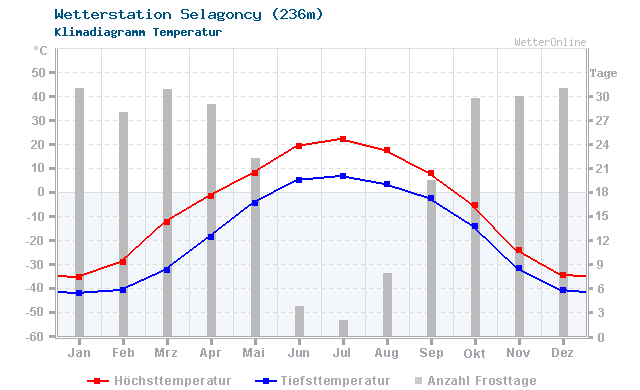 Klimadiagramm Temperatur Selagoncy (236m)