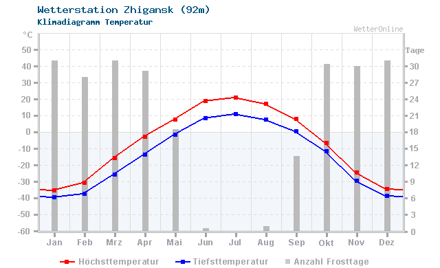 Klimadiagramm Temperatur Zhigansk (92m)