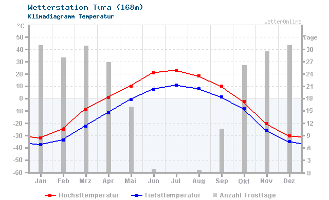 Klimadiagramm Temperatur Tura (168m)