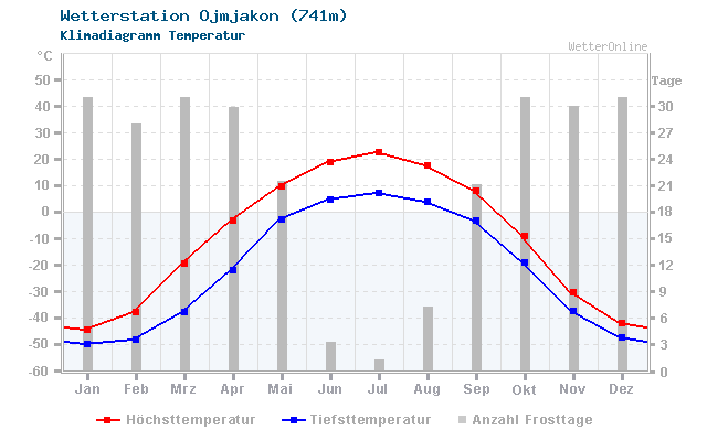Klimadiagramm Temperatur Ojmjakon (741m)