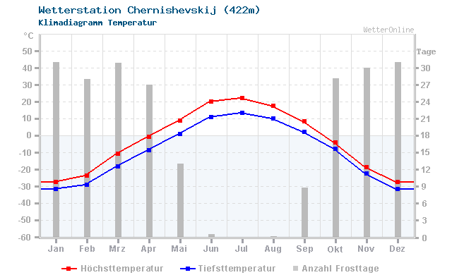 Klimadiagramm Temperatur Chernishevskij (422m)