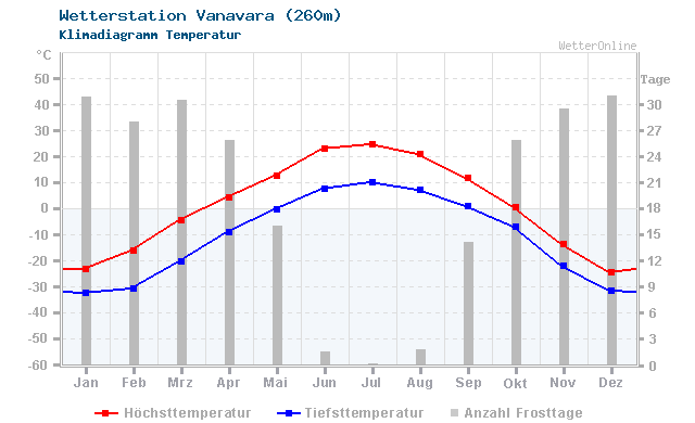 Klimadiagramm Temperatur Vanavara (260m)