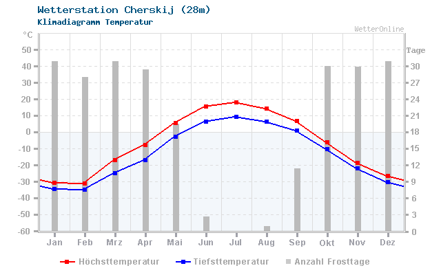 Klimadiagramm Temperatur Cherskij (28m)