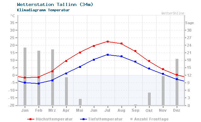 Klimadiagramm Temperatur Tallinn (34m)