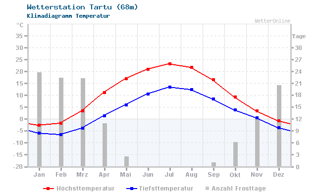 Klimadiagramm Temperatur Tartu (68m)