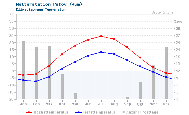 Klimadiagramm Temperatur Pskov (45m)