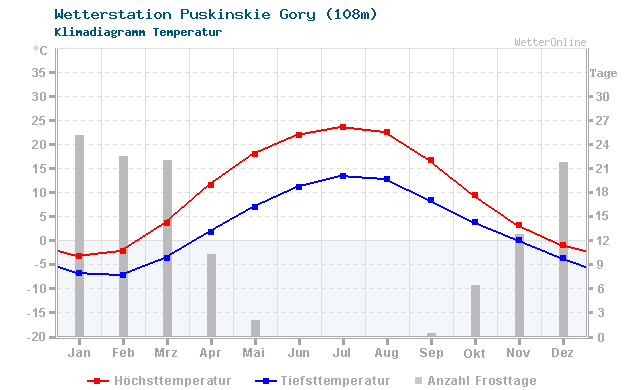 Klimadiagramm Temperatur Puskinskie Gory (108m)
