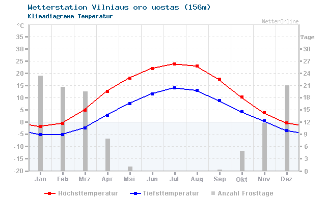 Klimadiagramm Temperatur Vilniaus oro uostas (156m)