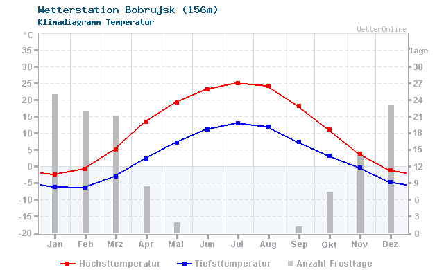 Klimadiagramm Temperatur Bobrujsk (156m)