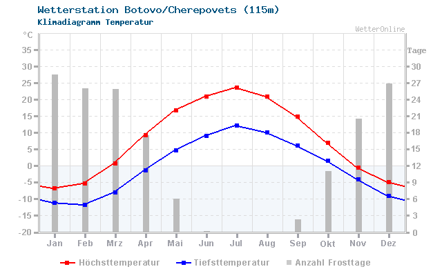 Klimadiagramm Temperatur Botovo/Cherepovets (115m)