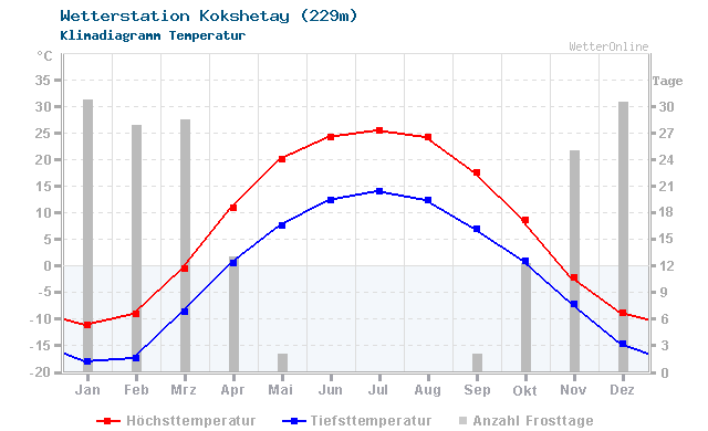 Klimadiagramm Temperatur Kokshetay (229m)