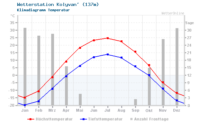 Klimadiagramm Temperatur Kolyvan' (137m)