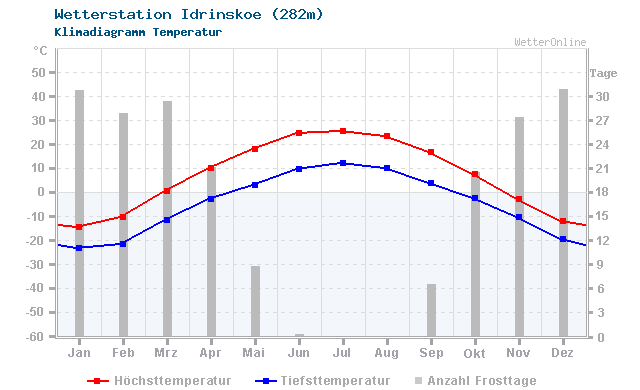 Klimadiagramm Temperatur Idrinskoe (282m)