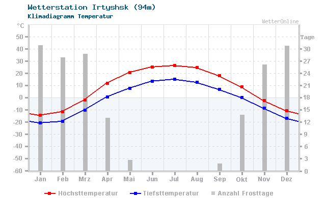 Klimadiagramm Temperatur Irtyshsk (94m)