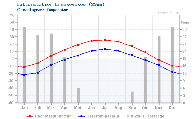 Klimadiagramm Temperatur Ermakovskoe (298m)