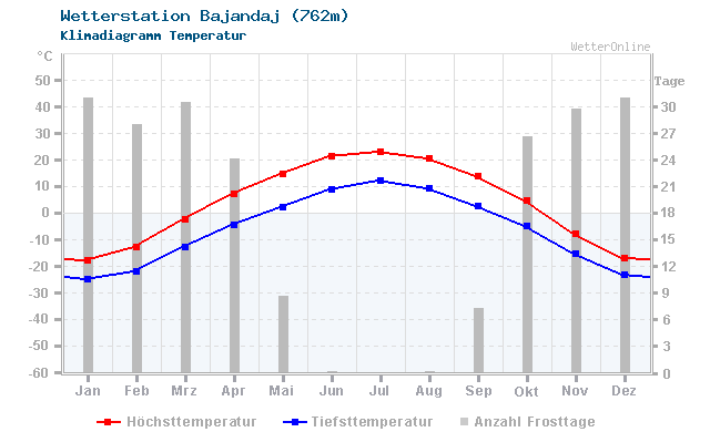 Klimadiagramm Temperatur Bajandaj (762m)