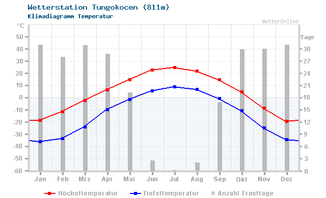 Klimadiagramm Temperatur Tungokocen (811m)
