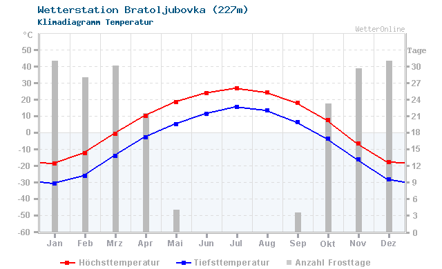 Klimadiagramm Temperatur Bratoljubovka (227m)