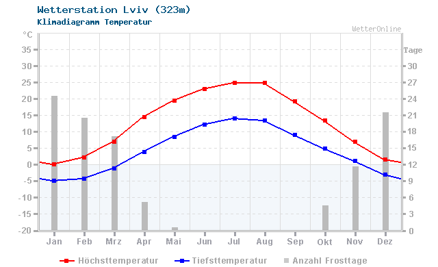 Klimadiagramm Temperatur Lviv (323m)