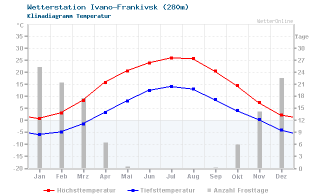 Klimadiagramm Temperatur Ivano-Frankivsk (280m)
