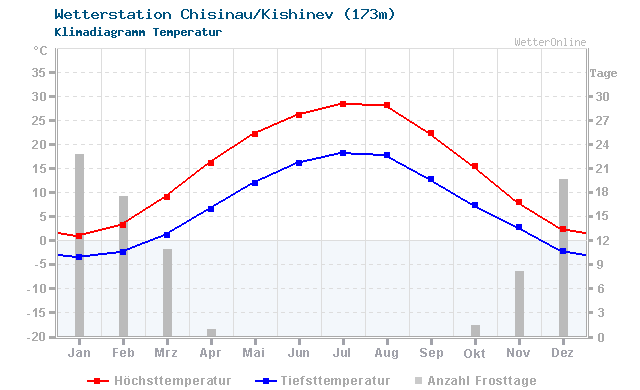 Klimadiagramm Temperatur Chisinau/Kishinev (173m)