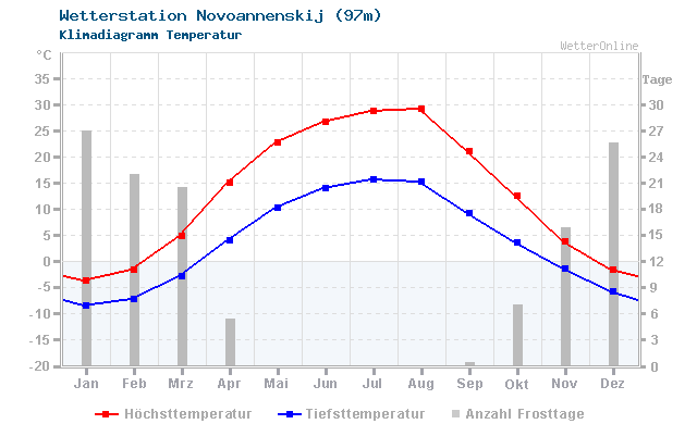 Klimadiagramm Temperatur Novoannenskij (97m)