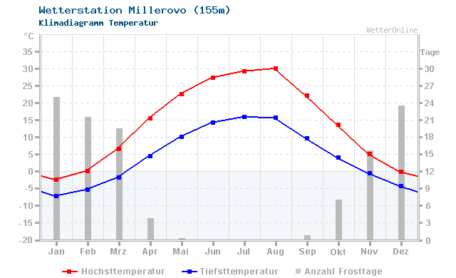 Klimadiagramm Temperatur Millerovo (155m)