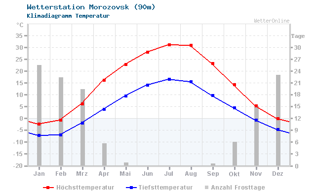 Klimadiagramm Temperatur Morozovsk (90m)