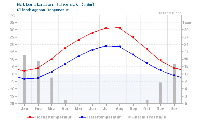 Klimadiagramm Temperatur Tihoreck (78m)