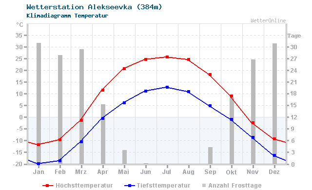 Klimadiagramm Temperatur Alekseevka (384m)