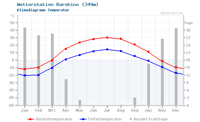 Klimadiagramm Temperatur Barshino (349m)