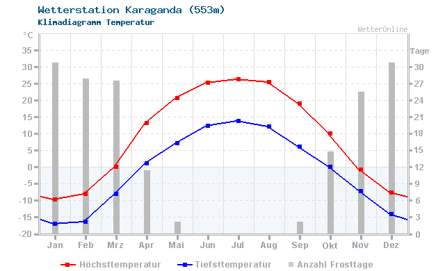 Klimadiagramm Temperatur Karaganda (553m)