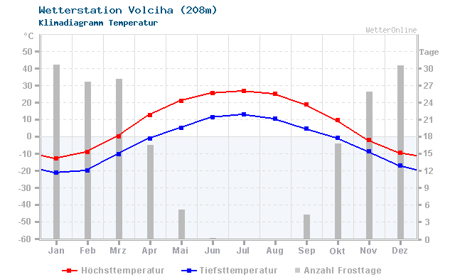 Klimadiagramm Temperatur Volciha (208m)