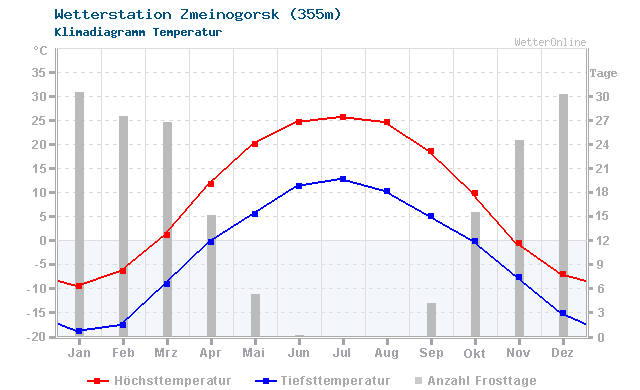 Klimadiagramm Temperatur Zmeinogorsk (355m)