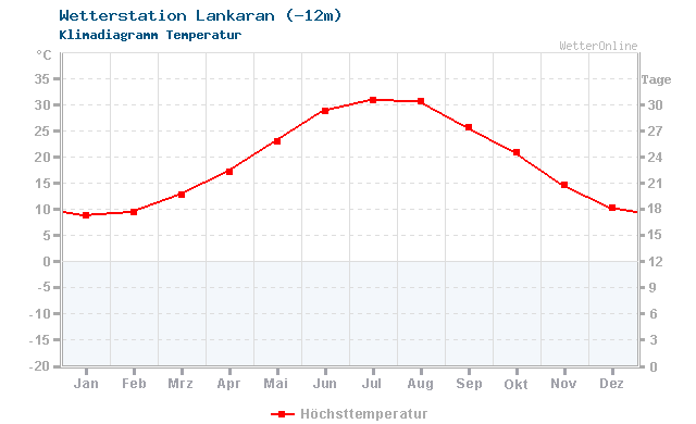 Klimadiagramm Temperatur Lankaran (-12m)