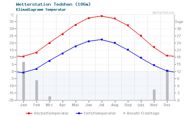 Klimadiagramm Temperatur Tedshen (186m)