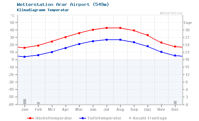 Klimadiagramm Temperatur Arar Airport (549m)
