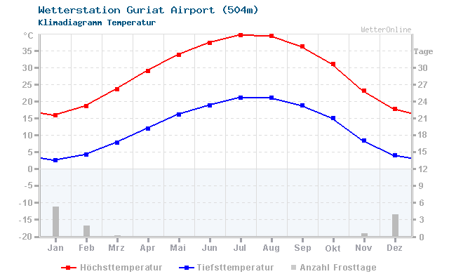 Klimadiagramm Temperatur Guriat Airport (504m)