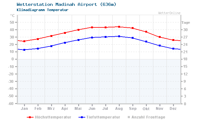 Klimadiagramm Temperatur Madinah Airport (636m)