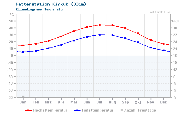 Klimadiagramm Temperatur Kirkuk (331m)