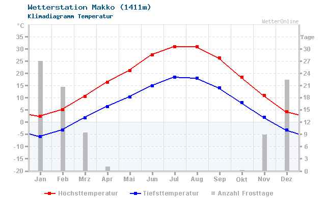 Klimadiagramm Temperatur Makko (1411m)
