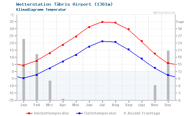 Klimadiagramm Temperatur Täbris Airport (1361m)