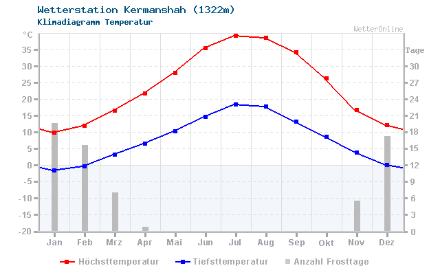 Klimadiagramm Temperatur Kermanshah (1322m)
