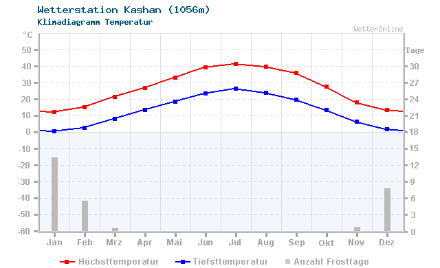 Klimadiagramm Temperatur Kashan (1056m)