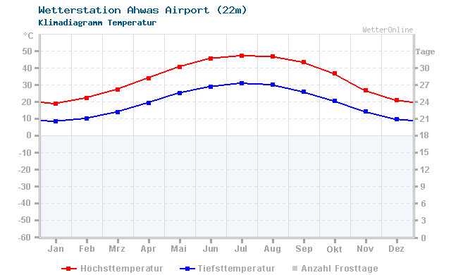 Klimadiagramm Temperatur Ahwas Airport (22m)