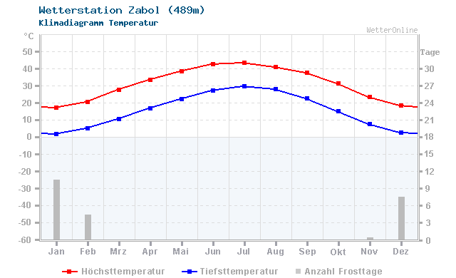 Klimadiagramm Temperatur Zabol (489m)