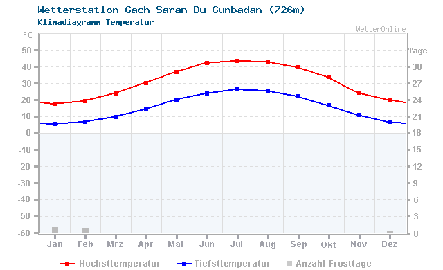Klimadiagramm Temperatur Gach Saran Du Gunbadan (726m)